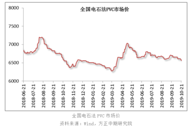 任尔东西南北风 PVC有望企稳回升
