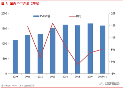 18年PVC有望继续维持高景气